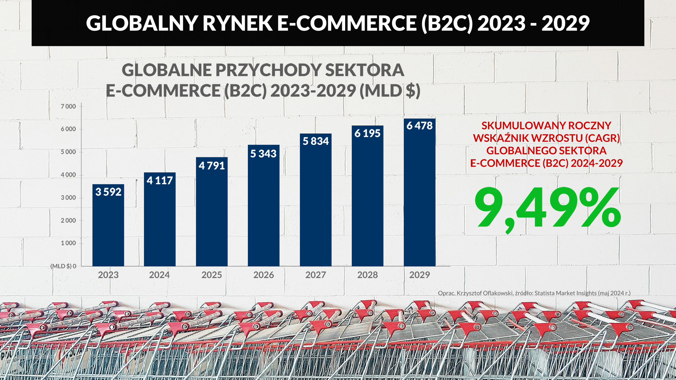 GLOBALNY RYNEK E COMMERCE B2C 2023-2029