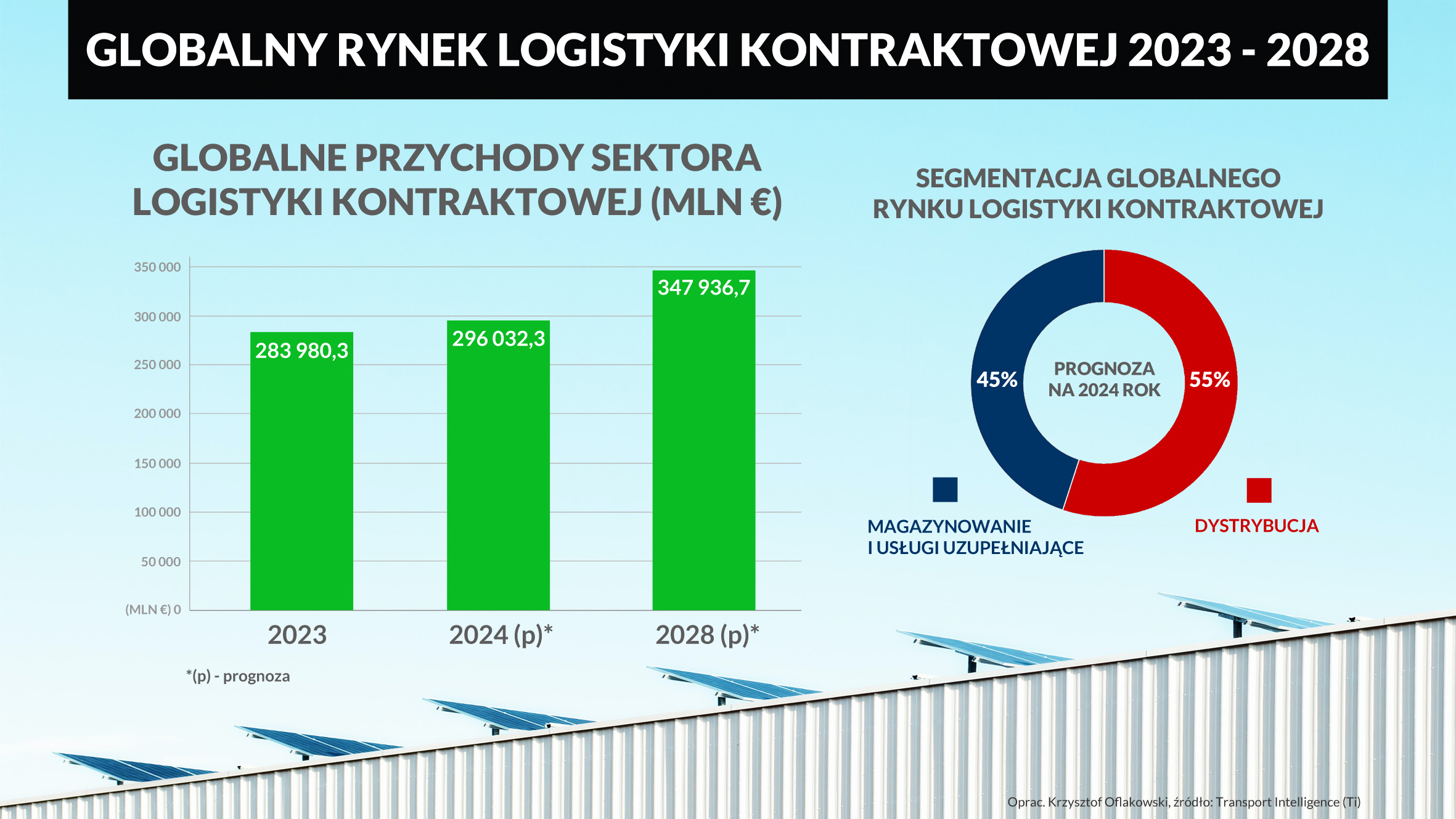 GLOBALNY RYNEK LOGISTYKI KONTRAKTOWEJ 2023- 2028