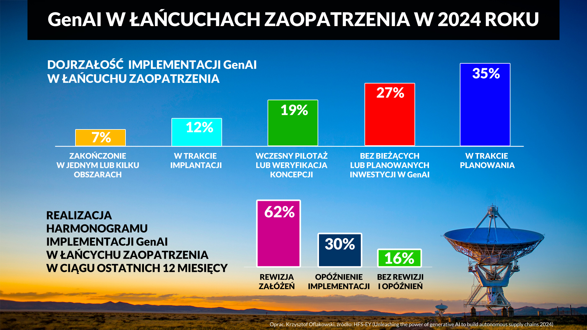 GenAI W ŁAŃCUCHACH ZAOPATRZENIA W 2024 ROKU