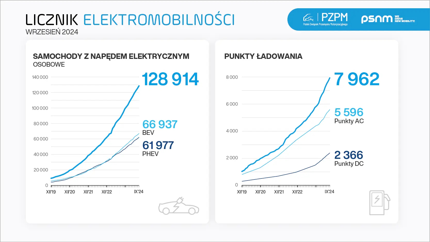 Licznik elektromobilności 2024 09