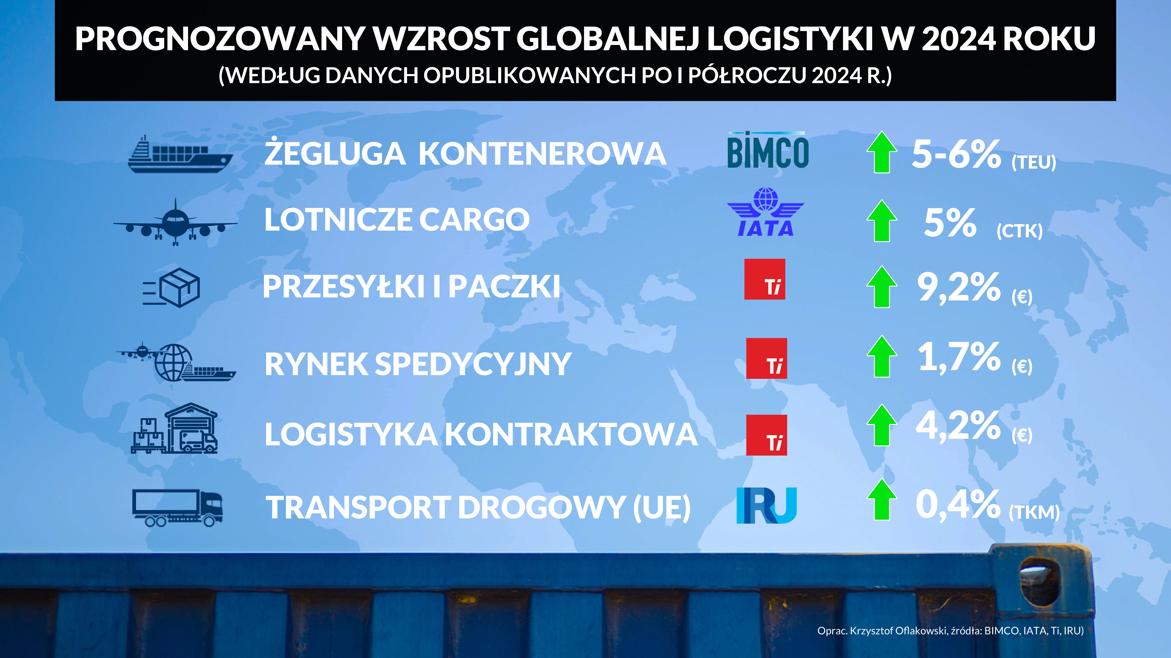 PROGNOZOWANY WZROST GLOBALNEJ LOGISTYKI W 2024 ROKU