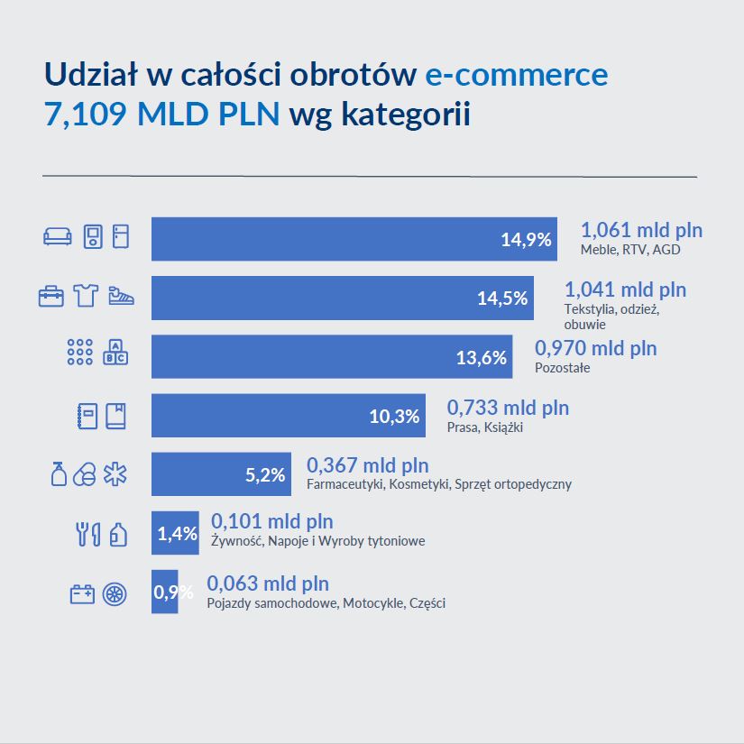 Udział całości obrotów e-commerce 7,109 MLD PLN wg kategorii