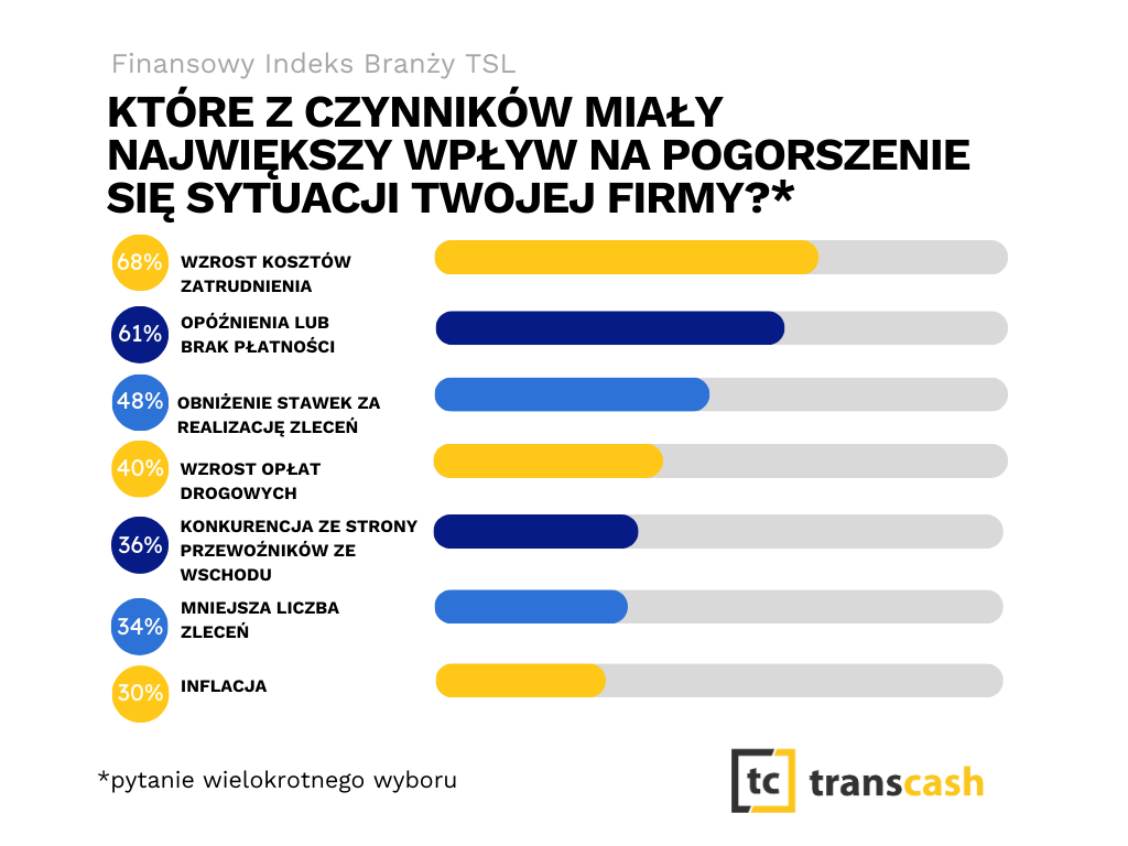 Transcash Finansowy Indeks Branzy TSL