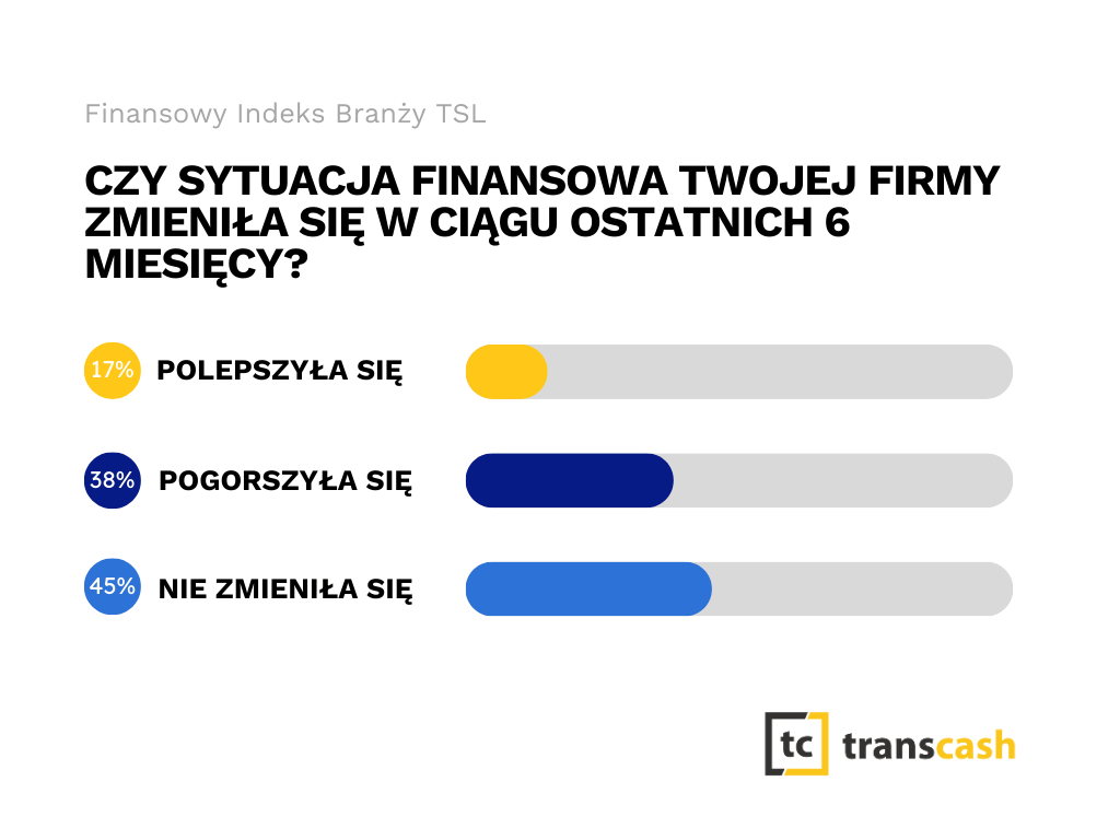 Transcash Finansowy Indeks Branzy TSL