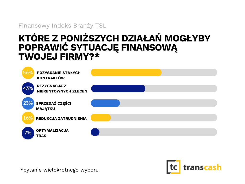 Transcash Finansowy Indeks Branzy TSL 3