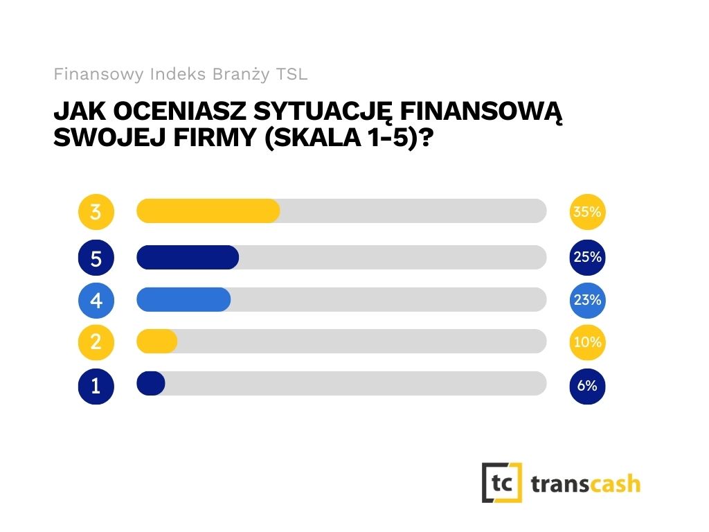 Transcash Finansowy Indeks Branzy TSL wykres 1