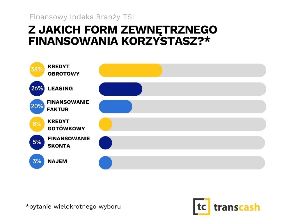 Transcash Finansowy Indeks Branzy TSL wykres 2