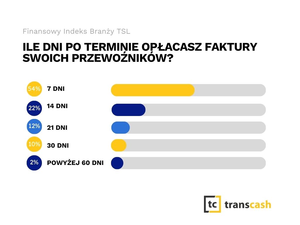 Transcash Finansowy Indeks Branzy TSL wykres 3