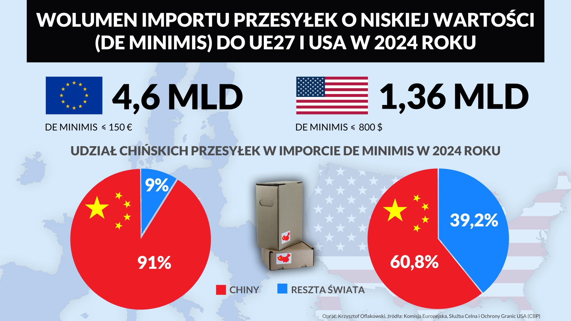 WOLUMEN IMPORTU PRZESYŁEK O NISKIEJ WARTOŚCI DO UE27 I USA W 2024 ROKU V2