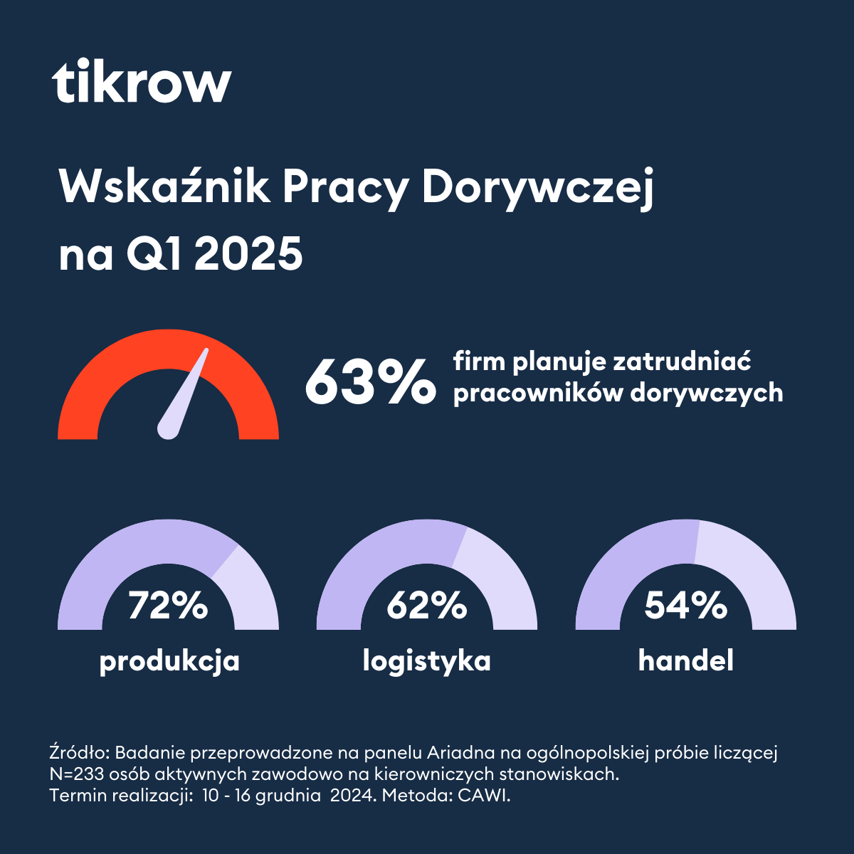 Wskaźnik pracy dorywczej Q2025