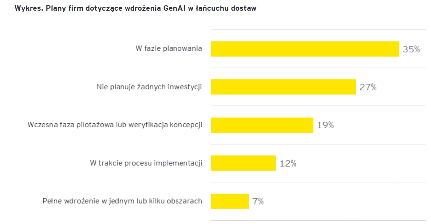 GenAI EY wyniki badania tabela