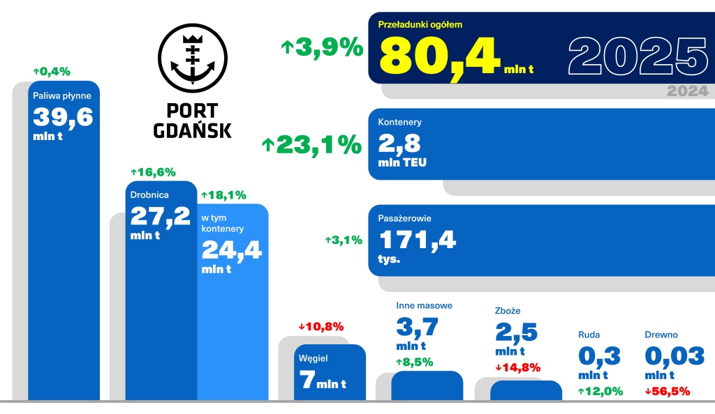 Przeładunki Port Gdańsk 2025 infografika
