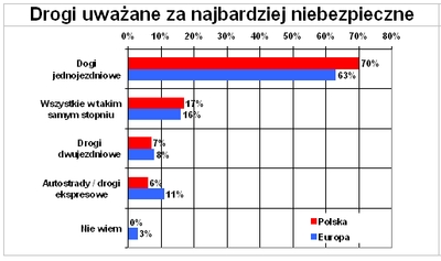 Europejski Atlas Bezpieczeństwa Ruchu Drogowego