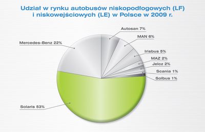 Solaris podsumowuje rok 2009