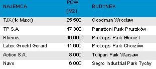 Czynsze powoli w górę