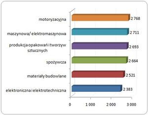 Zarobki operatorów wózków widłowych - raport płacowy firmy Sedlak &amp; Sedlak