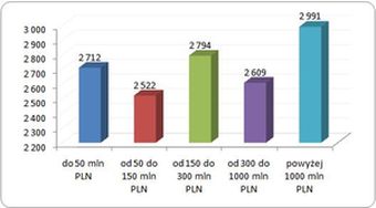 Zarobki operatorów wózków widłowych - raport płacowy firmy Sedlak &amp; Sedlak