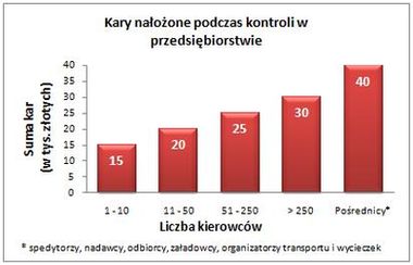 Informatyzacja firm transportowych reakcją na zmianę przepisów