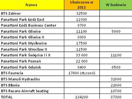Panattoni Europe podsumowuje 2011 rok