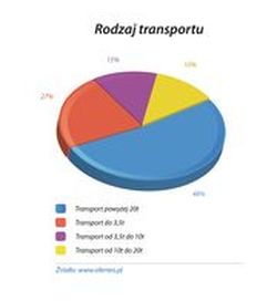 Najpopularniejsze ładunki i kierunki przewozów w transporcie samochodowym