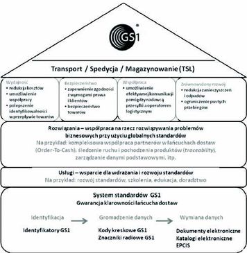 Co GS1 ma do zaoferowania w obszarze transportu