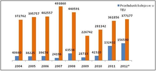 Kolejny intermodalny rekord w BCT