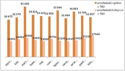 Kolejny intermodalny rekord w BCT