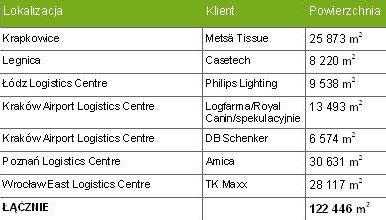 Goodman Poland odnotowuje znaczący wzrost powierzchni logistycznej oddanej do użytku w 2012 r.