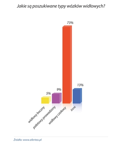Jakie wózki widłowe są poszukiwane przez polskie firmy?