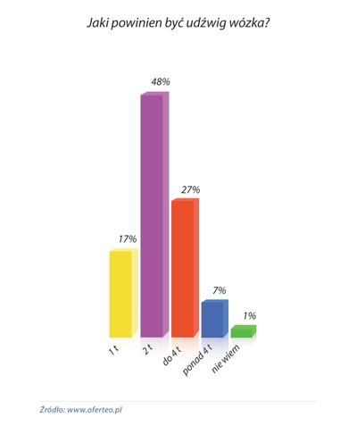Jakie wózki widłowe są poszukiwane przez polskie firmy?