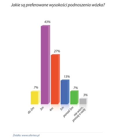 Jakie wózki widłowe są poszukiwane przez polskie firmy?