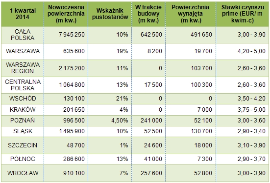 Rynek powierzchni przemysłowych i magazynowych w Polsce w I kwartale 2014 roku