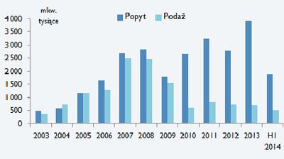 Rynek nieruchomości magazynowych w Europie Środkowej