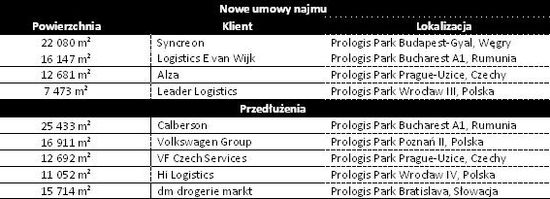 Prologis podsumowuje trzeci kwartał w Europie Środkowo-Wschodniej