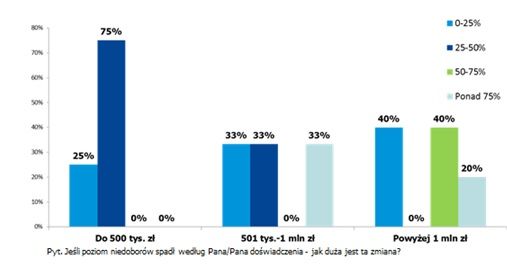 Nowoczesna logistyka obniża straty inwentaryzacyjne firm