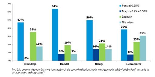 Nowoczesna logistyka obniża straty inwentaryzacyjne firm