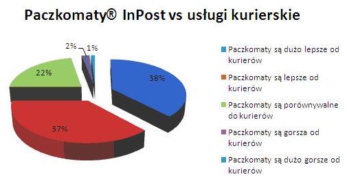 Aż 75% użytkowników Paczkomatów® InPost ocenia je lepiej niż usługi kurierskie