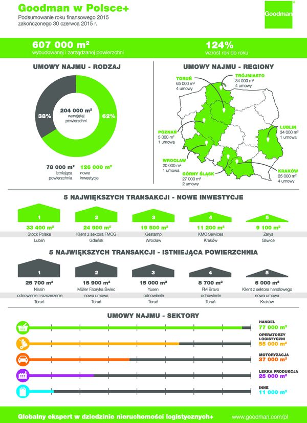 Goodman i finanse 2015