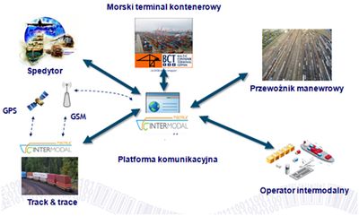 Komunikacja w transporcie intermodalnym