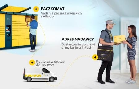 InPost wdraża nadawanie paczek kurierskich z Allegro w Paczkomatach® InPost