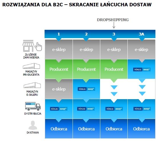 Jak dobrać optymalny model obsługi logistycznej e-sklepu?