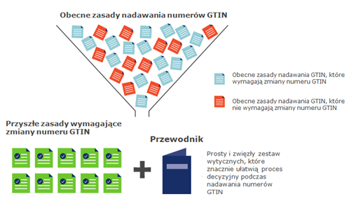 UniqueID - poznaj aktualne standardy zarządzania numerami GTIN