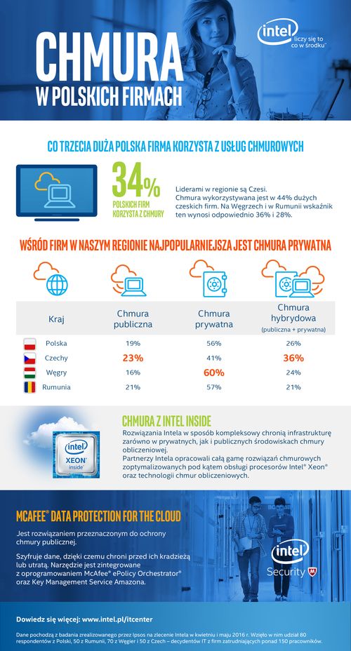 Co trzecia firma w Polsce korzysta z chmury