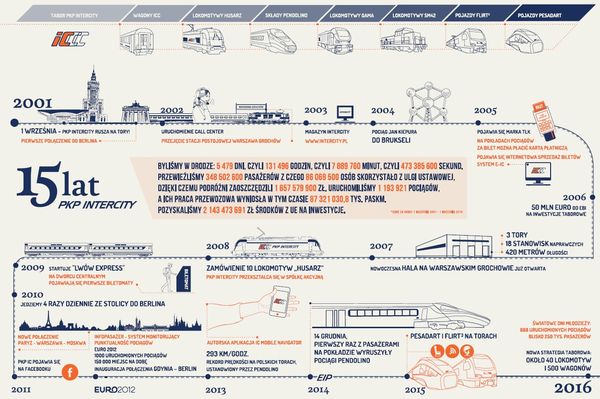 PKP Intercity ma już 15 lat