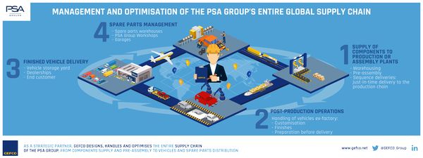 Era logistyki zintegrowanej w wydaniu 4PL