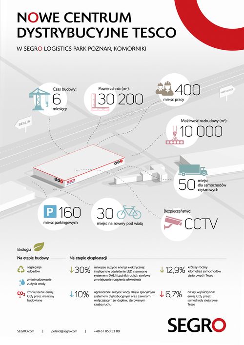 Centrum dystrybucyjne Tesco rusza w parku SEGRO
