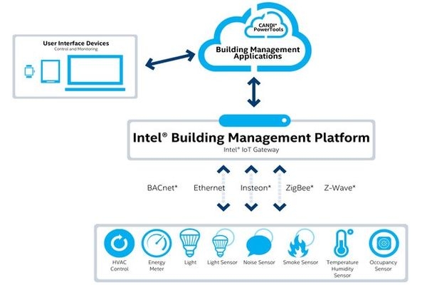 Intel udostępnia platformę do zarządzania inteligentnymi budynkami