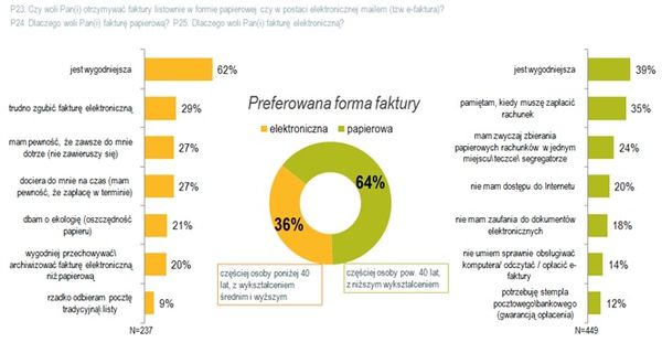 Polacy dostają faktury elektroniczne, choć wciąż preferują papier