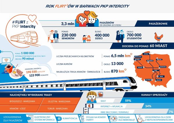 Rok FLIRTów w barwach PKP Intercity