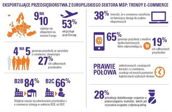 78% polskich eksporterów z sektora MŚP generuje przychody z e-commerce